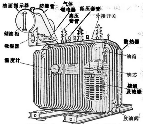 油浸式變壓器主要組成部分有哪些,都有什么作用？